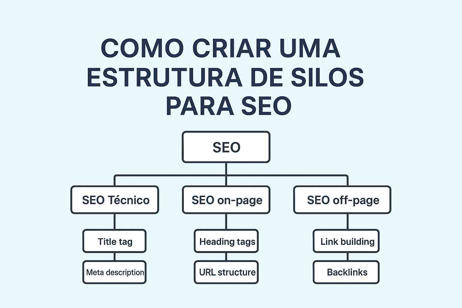 Como criar uma estrutura de silos para SEO